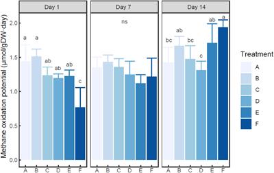 Ammonium Impacts Methane Oxidation and Methanotrophic Community in Freshwater Sediment